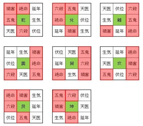 八掛 風水|本命卦の出し方、風水部屋の配置